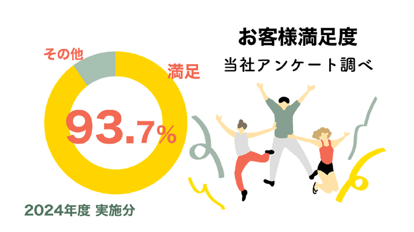 93.7%のお客様が満足 2004年度 実施分 お客様満足度 当社アンケート調べ