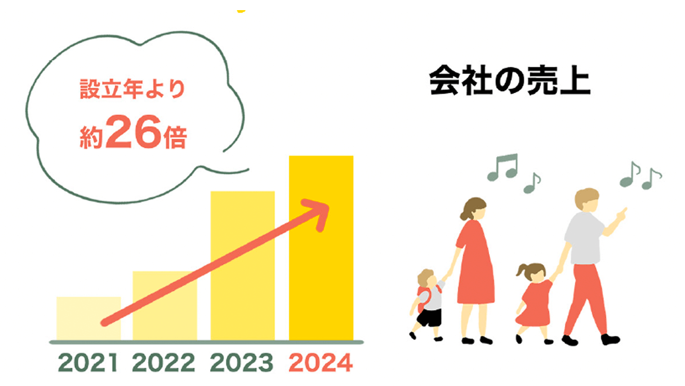会社の売上 設立年より約26倍